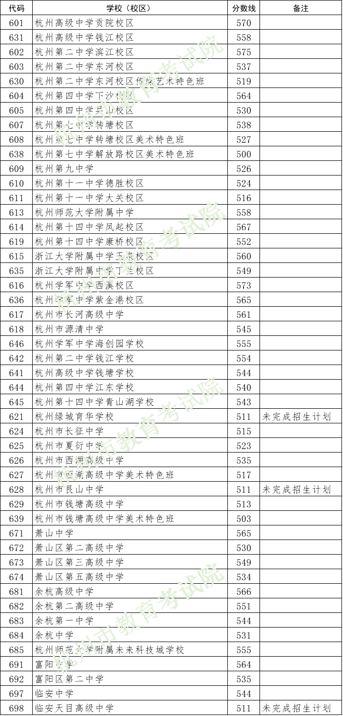 集中统一招生第一批学校录取分数线2023年杭州市区各类高中