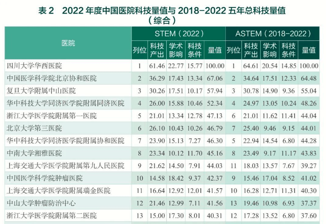 bd体育2022年度中国医院科技量值榜单发布：华西医院、协和排名前两位(图1)