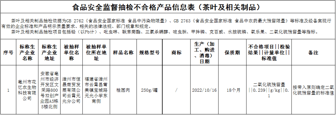 泛亚电竞app下载 泛亚电竞福建通报！12批次食品抽检不合格！零食、餐具上榜！(图2)