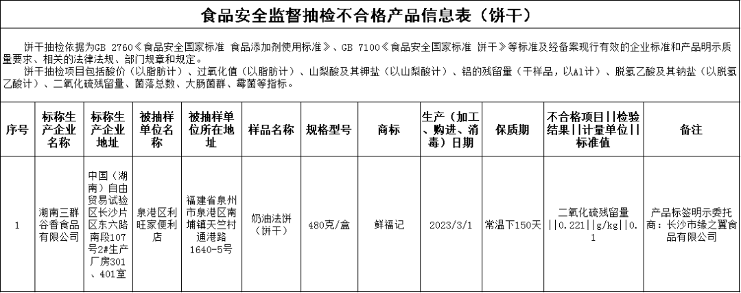 泛亚电竞app下载 泛亚电竞福建通报！12批次食品抽检不合格！零食、餐具上榜！(图1)