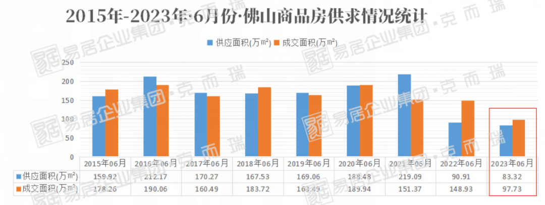 903.68亿,近五年新低!2023年1-6月佛山房企排行榜公布_销售_数据_面积