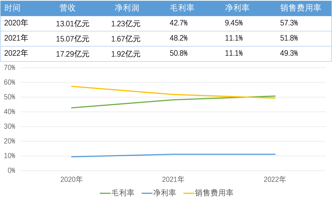 五衝ipo,被證監會質疑,燕之屋沒有新故事|氪金 · 大消費_燕窩_上市