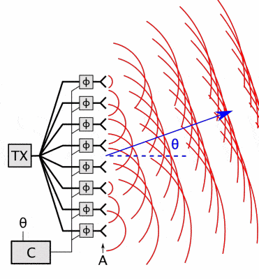 图1:相控阵实现波束扫描的原理图图源:https://en.wikipedia.