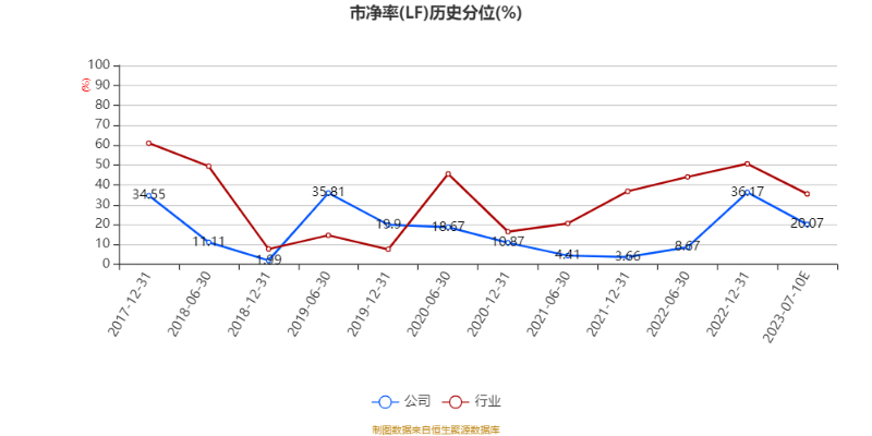 公司近年市盈率情况如下图:中证智能财讯 中兴商业(000715)7月10日