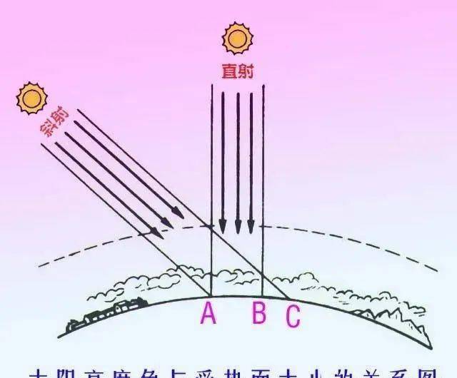 太阳直射现象图片