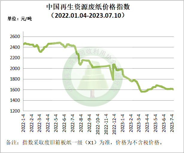 Kaiyun 开云体育7月10日再生资源价格指数及日报(图3)