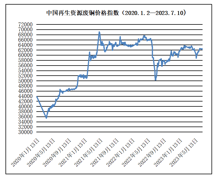 Kaiyun 开云体育7月10日再生资源价格指数及日报(图6)