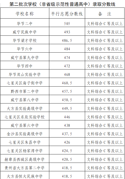 贵州中考录取分数线图片
