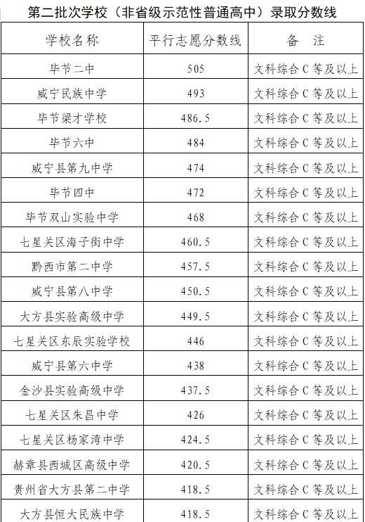 毕节市2023年普通高中招生录取分数线出炉_考生_系统_中考