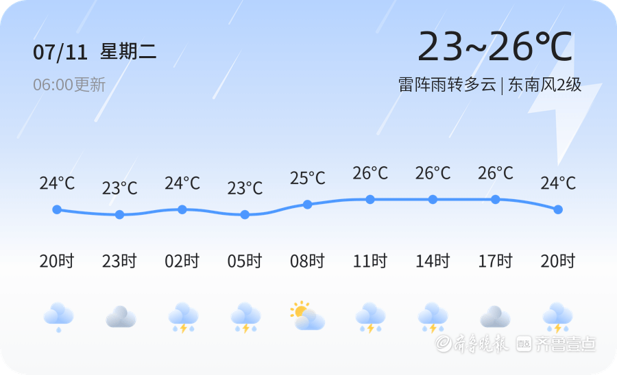 【青岛天气】7月11日，热，雷阵雨转多云，东南风2级预警防范温度 3905