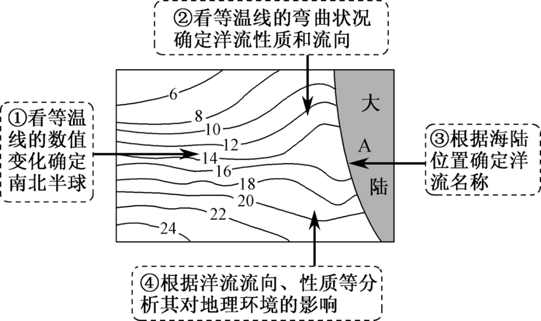 印度洋洋流夏顺冬逆图片