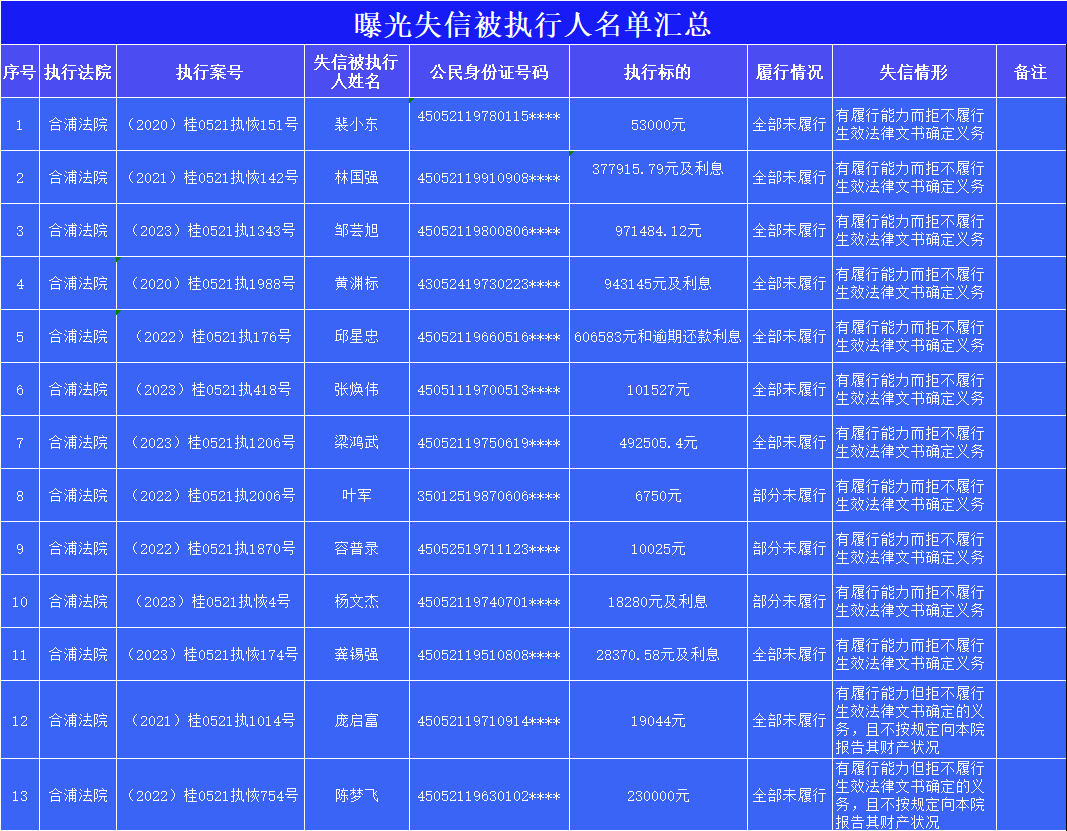 曝光!合浦法院公布一批失信被执行人名单