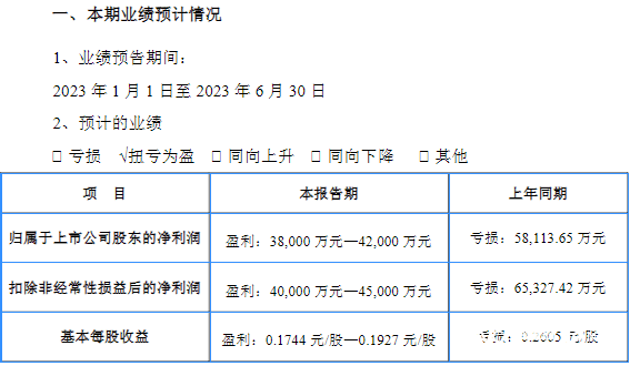 萬達電影在財報預告中表示,實現扭虧為盈主要系國內消費復甦,全國電影