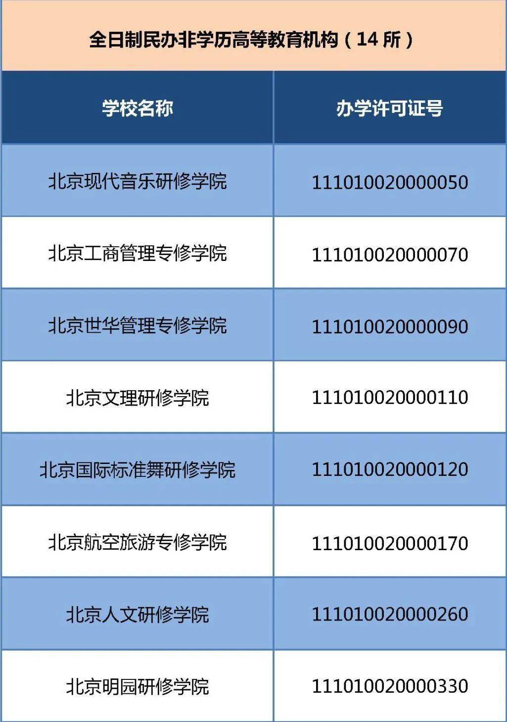 持有《民辦學校辦學許可證》,具備頒發普通高等教育本科或專科學歷