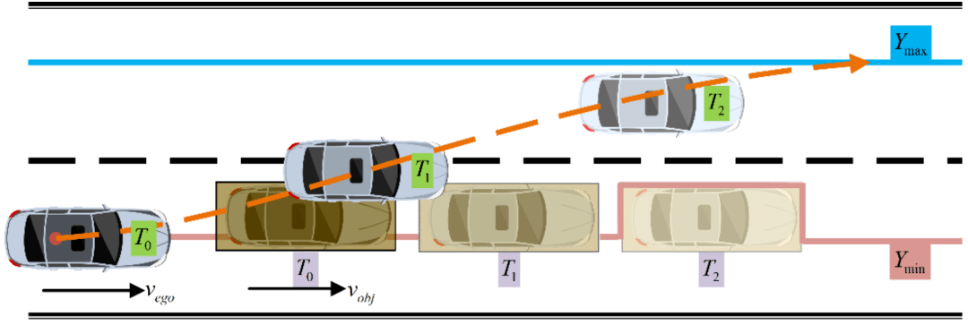 在车辆防撞过程路径规划算法中,安全约束包括可行驶面积和动力学约束