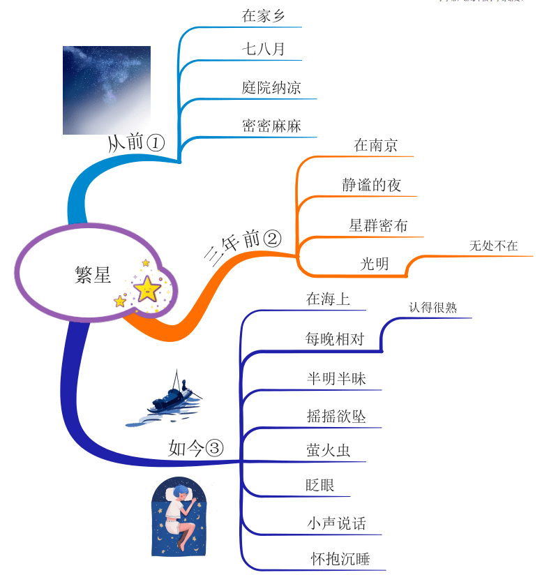 繁星思维导图内容图片