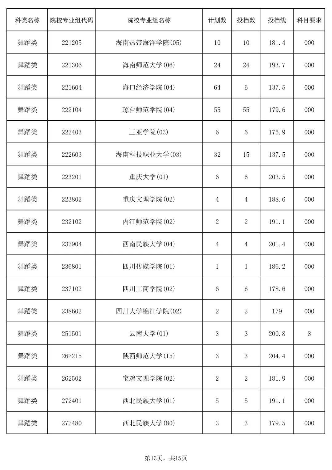 省普通高校招生录取本科提前批艺术类平行志愿院校专业组投档分数线