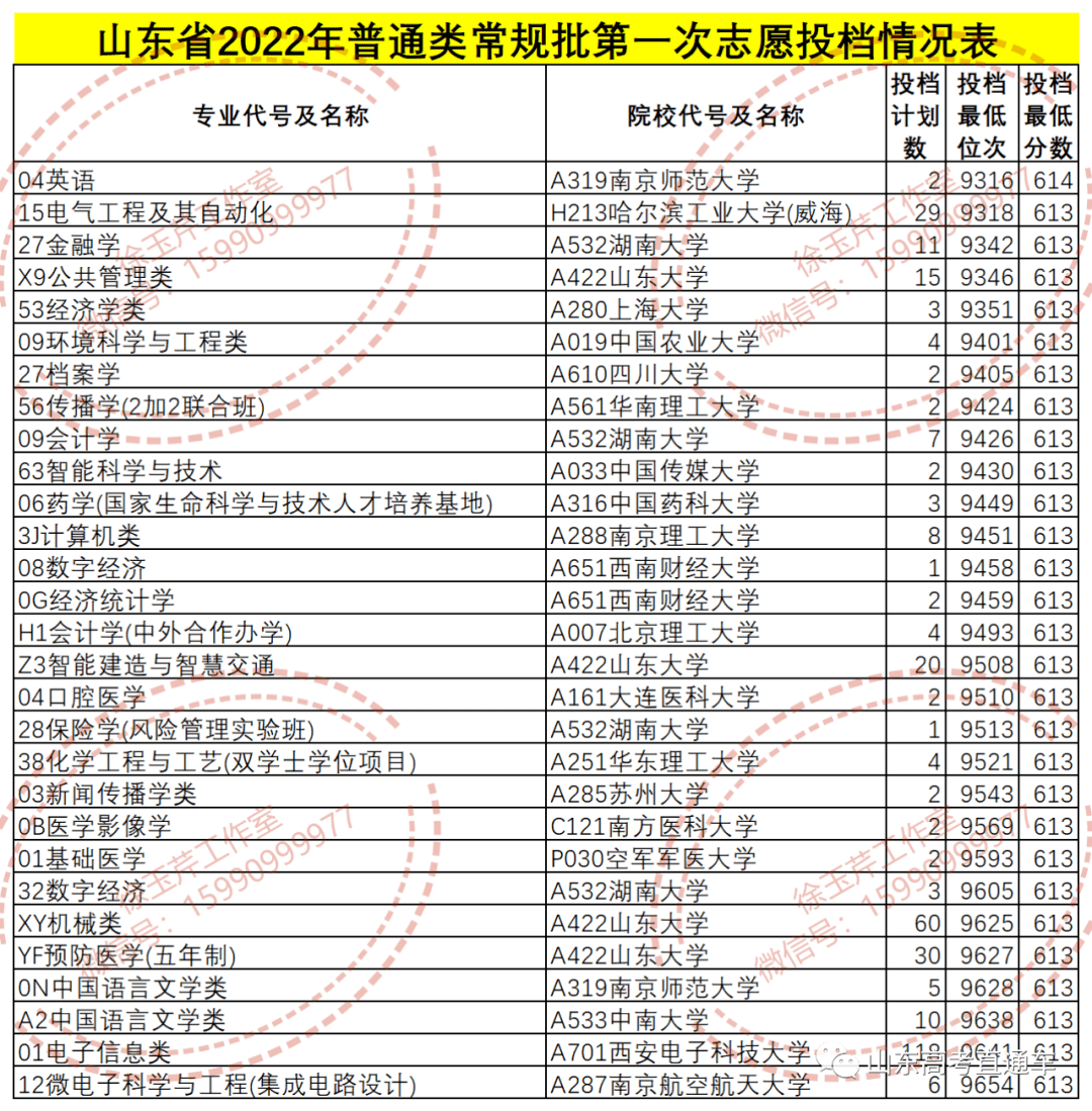 山东今年公费师范生录取线狂飙！山师最高录到631！附11所高校公费师范生录取数据_就业_专业_大学