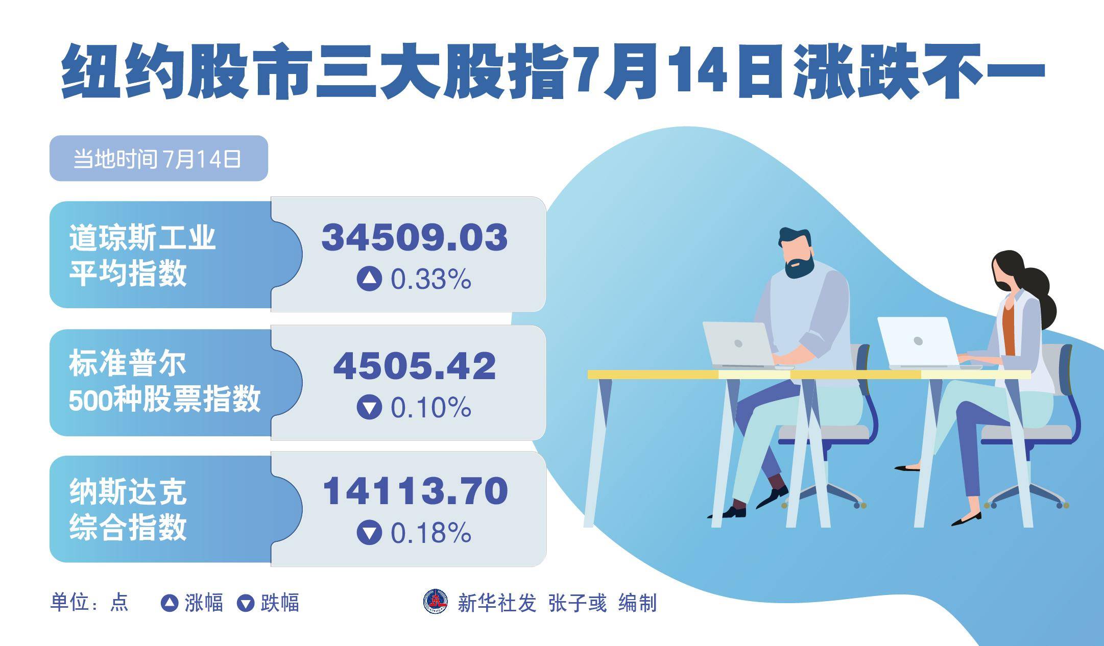 (图表)〔财经·行情〕纽约股市三大股指7月14日涨跌不一_新华社_北京