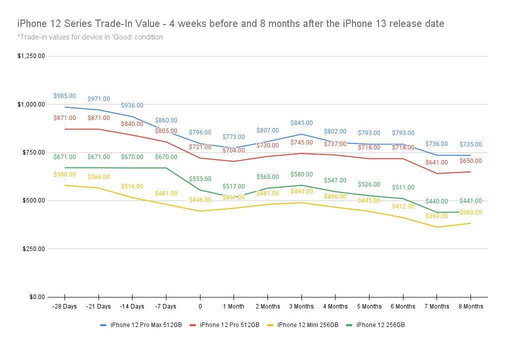 报告称 8 月 19-26 日出售苹果旧款 iPhone 最划算 图3