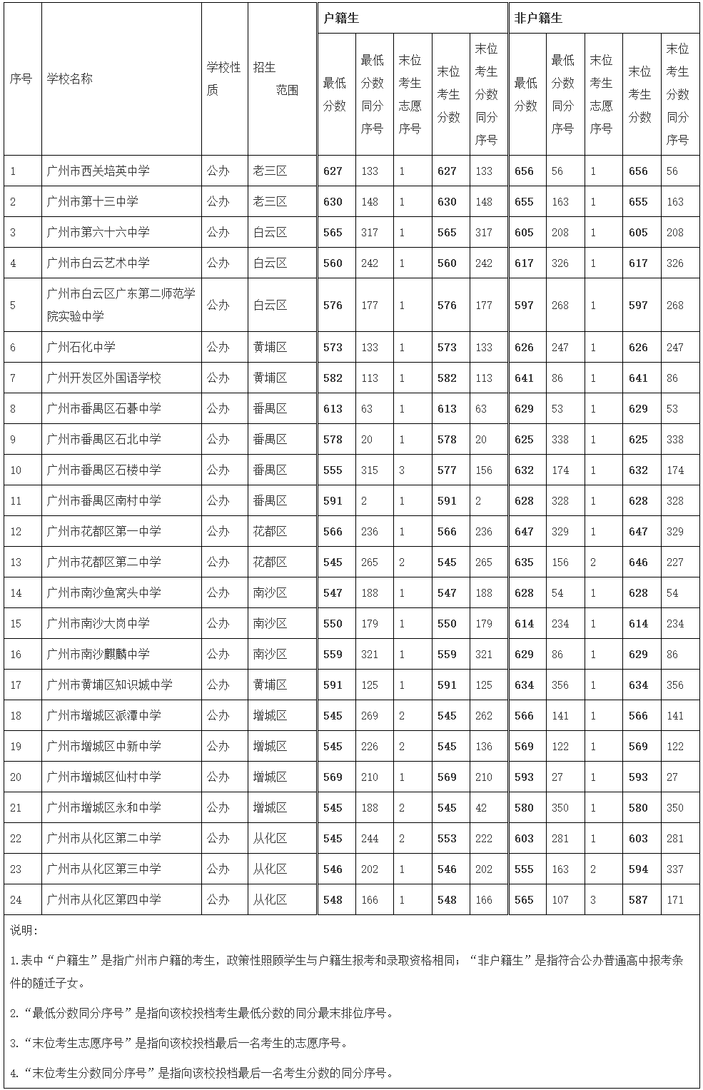 清遠中考招生分數線_廣東清遠中考分數線2020_清遠中考錄取分數線