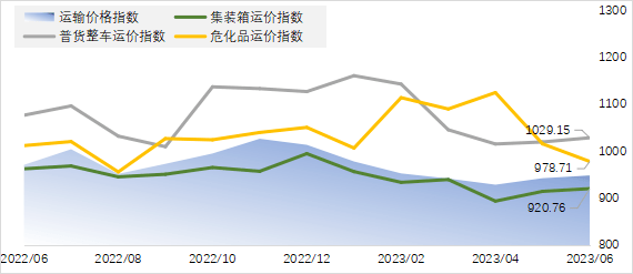 87%,集裝箱公路運價指數環比上漲0.64%.