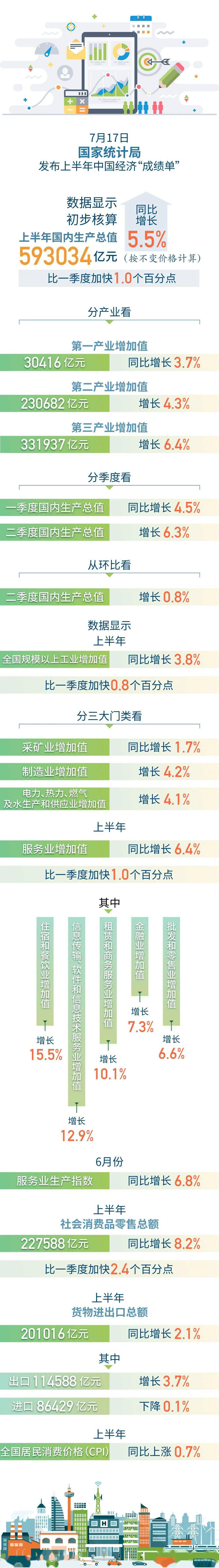 5%!上半年gdp出炉