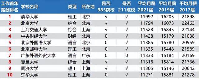 工资排行榜_2022各省平均工资排名!(2)