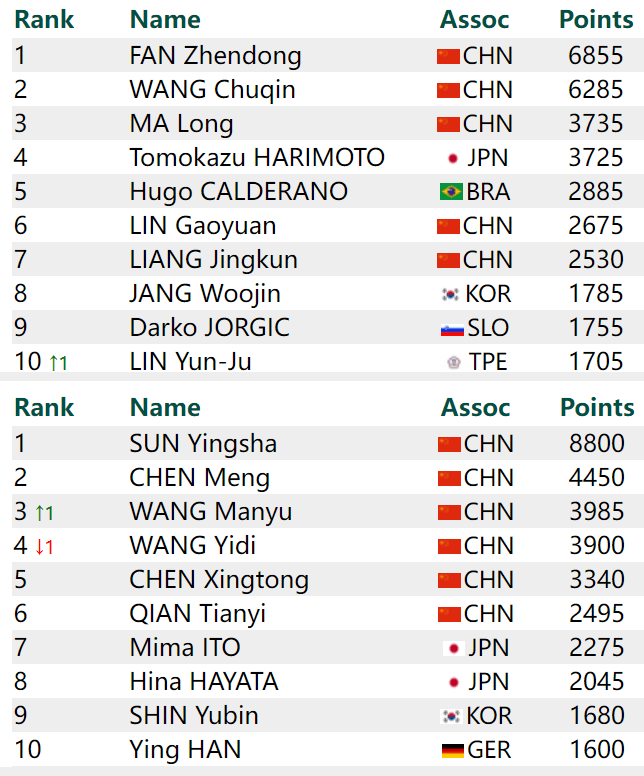 國際乒聯官宣！王藝迪世界排名下跌至第4位，林昀儒回升至第10名