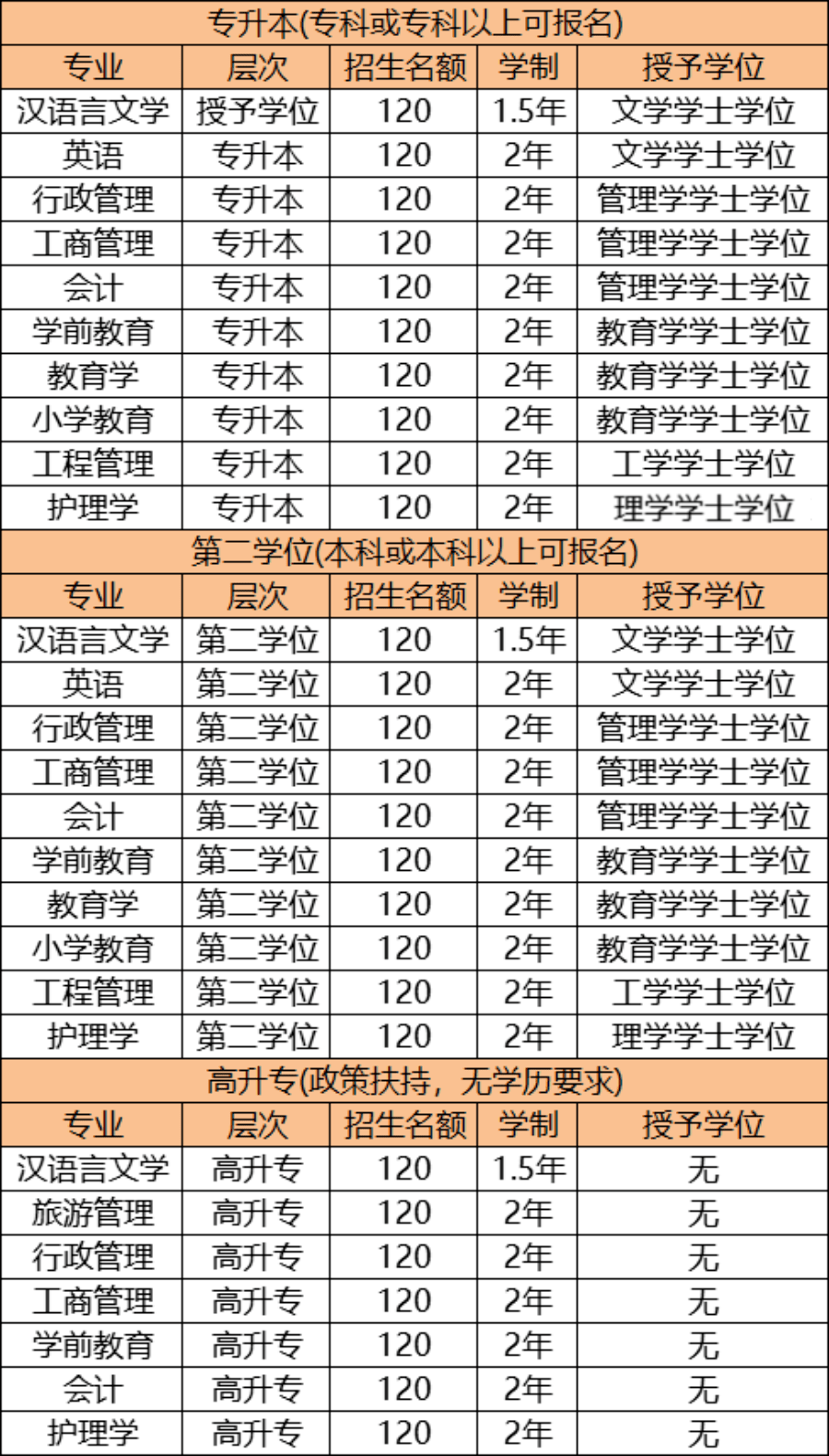 2023年广东省学历提升报名公告