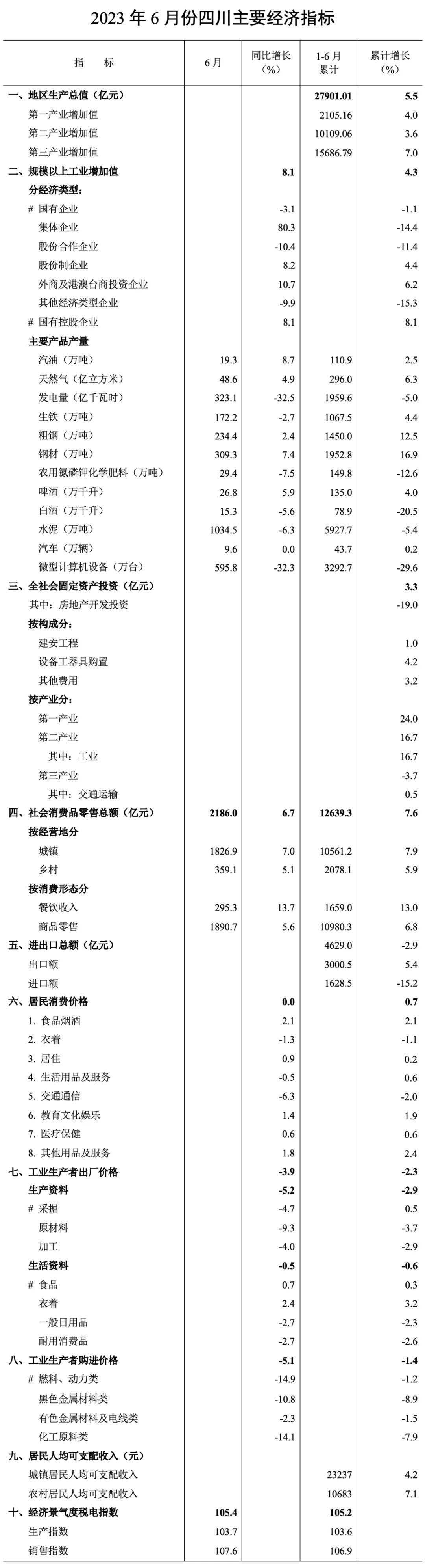 四川经济总量达到_2023年上半年四川、北京、湖北、海南、青海GDP出炉