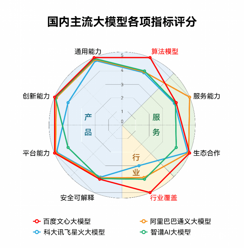 AI大模型最新报告：百度算法排名第一，阿里服务能力满分