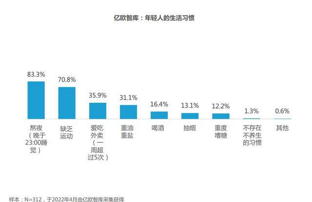 《2022年轻人膳食养生报告》｜亿欧智库b体育(图7)