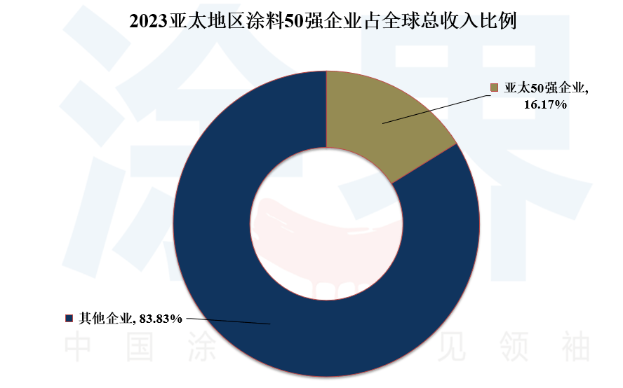 油漆品牌排行榜_聚焦2023亚太涂料50强榜单揭晓:28家中国企业入围,收入减少...