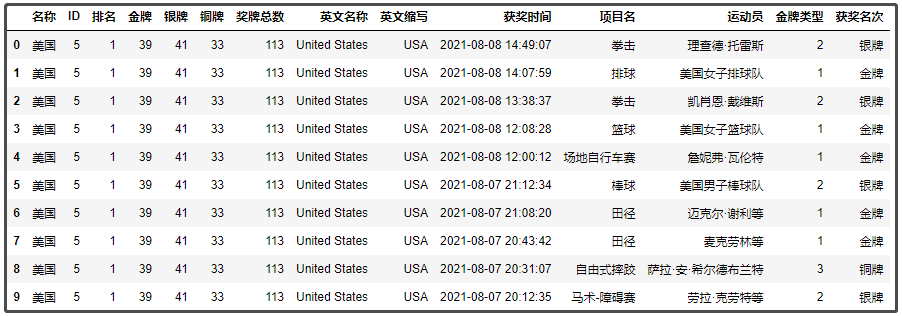 ③ 中英文名映射转换由于使用pyecharts绘制世界地图时,名称必须是