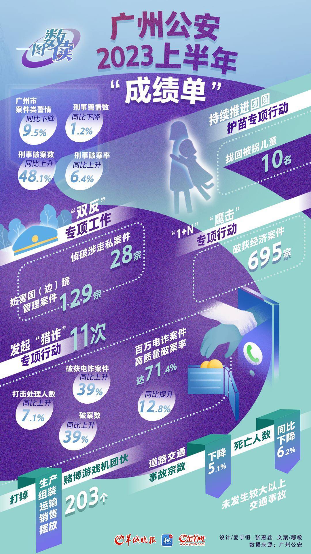 一图数读｜广州公安2023年上半年“成绩单”
