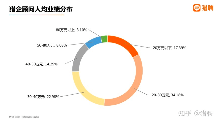 *数据来源：猎聘《2022年猎头行业发展报告》猎企顾问人均业绩主要集中在20