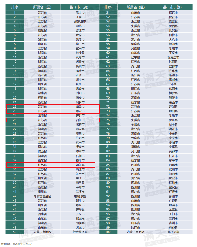 2022百强县排名出炉！启东排名第25