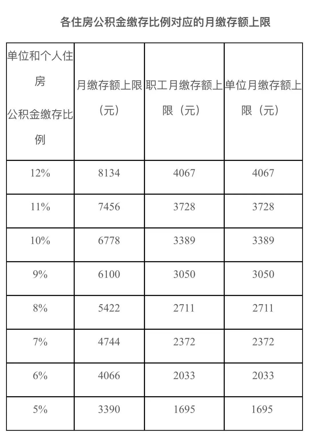 定了！每月最高8134元_公积金_单位_基数