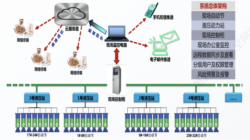 地中壁,钢支撑及伺服系统