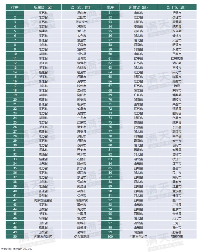 县域经济总量_2023百强县出炉千亿县达54个!昆山依然居首、江苏省包揽前四(2)