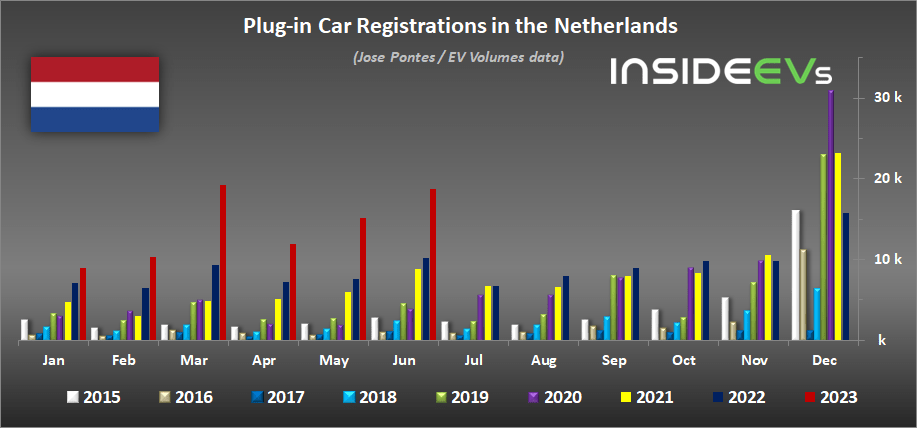 荷兰6月新能源汽车渗透率达45% 预计其新能源汽车份额将很快超过50%
