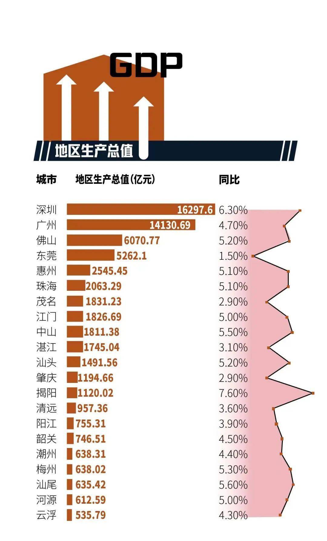 广东21城上半年gdp数据出炉!增速第一来自潮汕……_深圳_揭阳_产业
