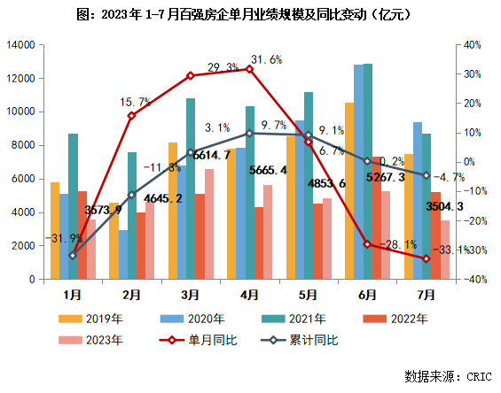 房地产企业排行_2023年1-7月中国房地产企业销售TOP100排行榜