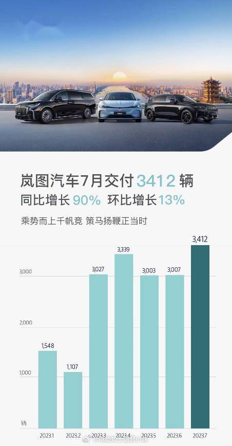 岚图汽车7月交付数据为3412辆 同比增长90%