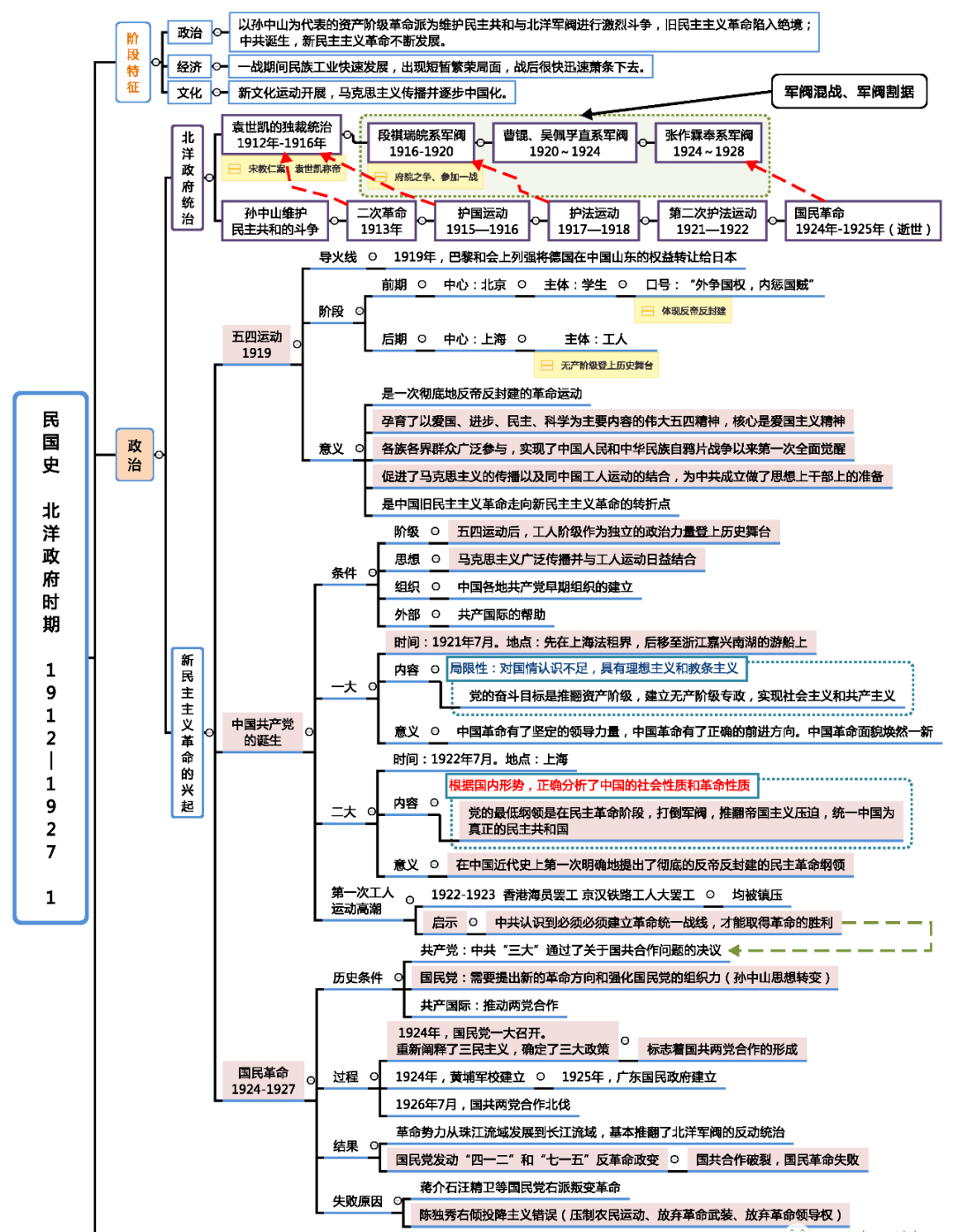 2023年61高中历史61最全思维导图_数学_先秦时期_版本