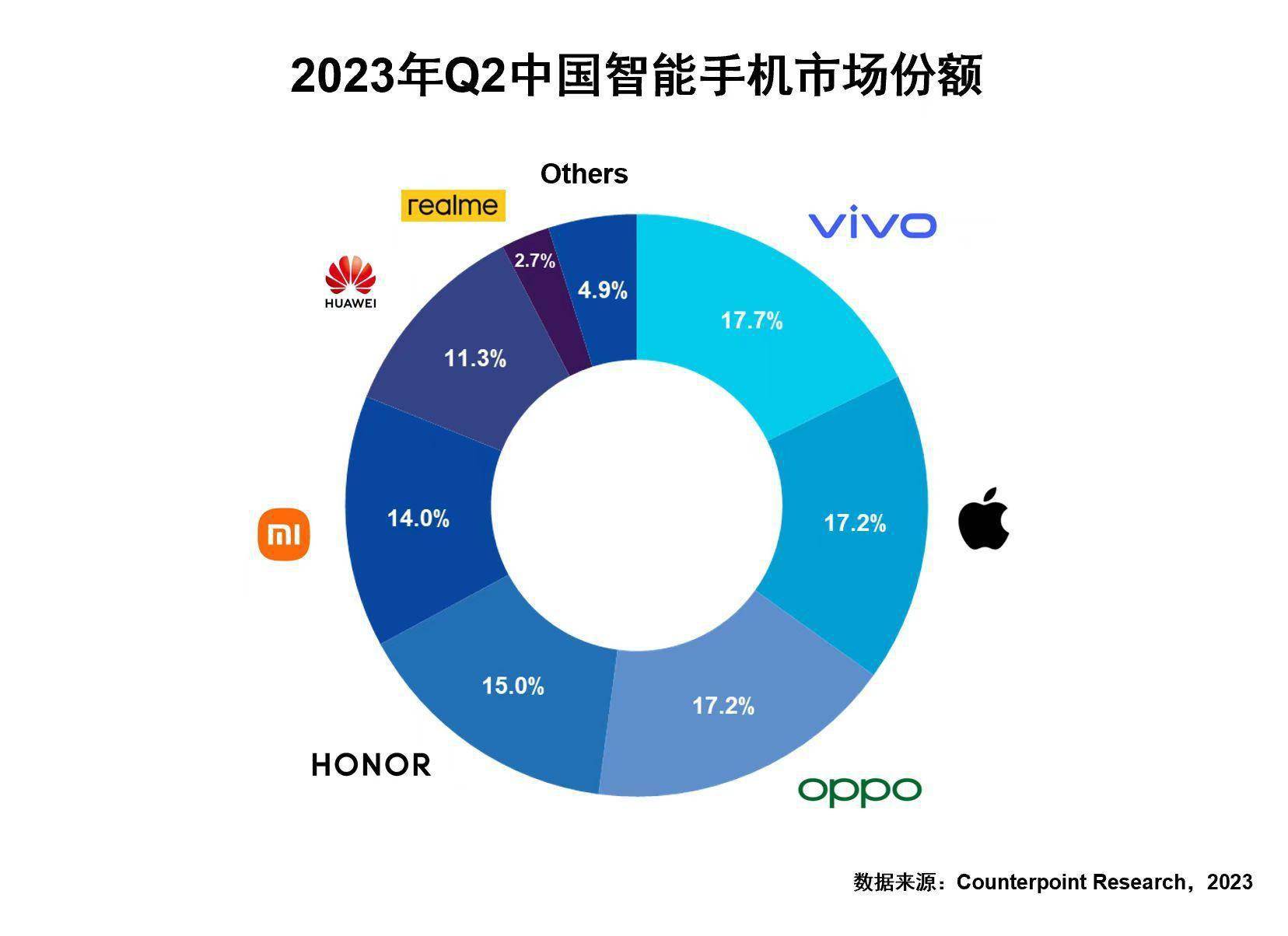 vivo手机排行榜_中国手机排行榜公布:苹果第4,华为退出排行,国产黑马登顶榜首