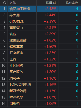午评:创业板指低开反弹涨0.2% 食品等消费股集体走强_涨停_板块_方面
