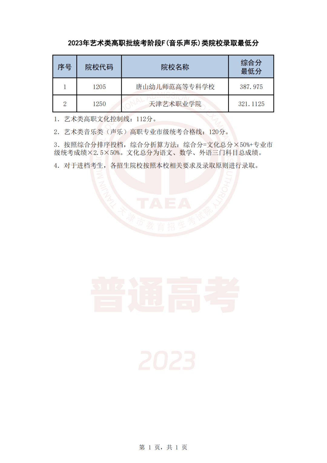 2023年專科錄取分?jǐn)?shù)線_21年專科學(xué)校錄取分?jǐn)?shù)線_2022年專科分?jǐn)?shù)線