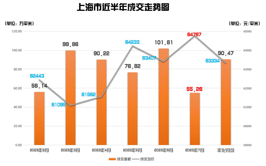 7月上海楼市数据发布，新房成交大跌45%，二手房成交突破1.4万套 ！_楼盘_佑威_面积